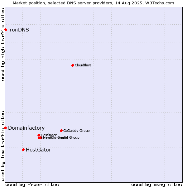 Market position of HostGator vs. ironDNS vs. Domainfactory