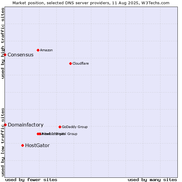 Market position of HostGator vs. Domainfactory vs. Consensus