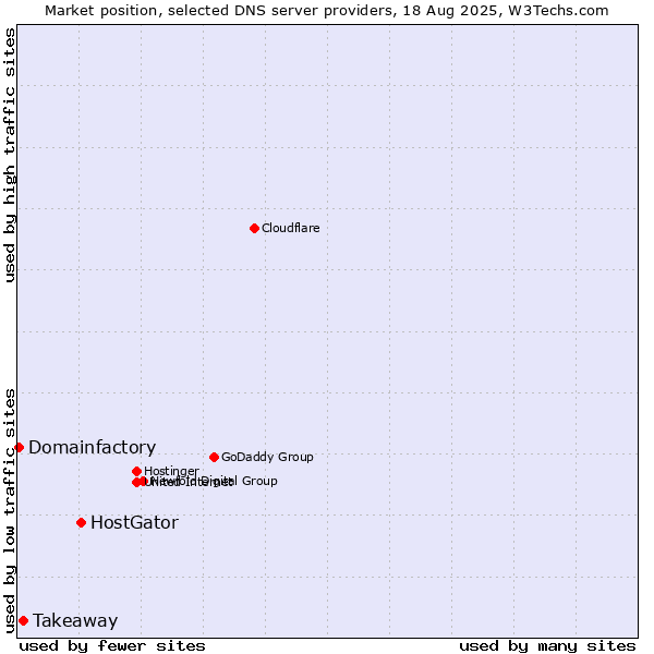 Market position of HostGator vs. Takeaway vs. Domainfactory