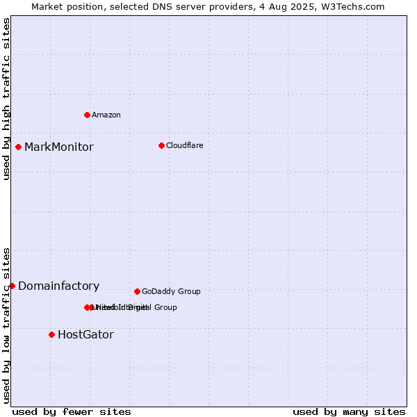 Market position of HostGator vs. MarkMonitor vs. Domainfactory