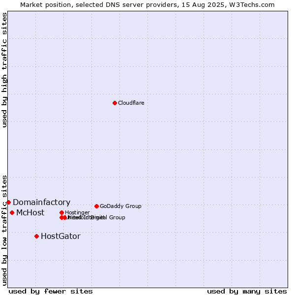Market position of HostGator vs. McHost vs. Domainfactory