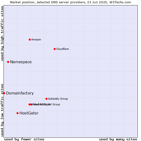 Market position of HostGator vs. Namespace vs. Domainfactory