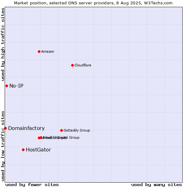Market position of HostGator vs. No-IP vs. Domainfactory