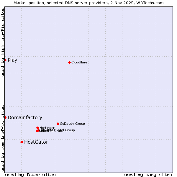 Market position of HostGator vs. Play vs. Domainfactory