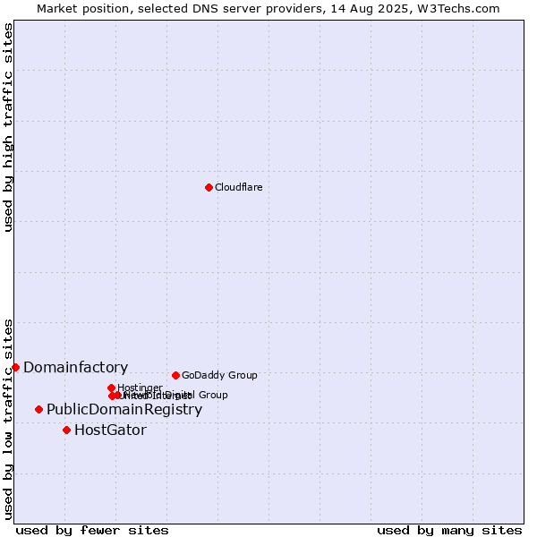Market position of HostGator vs. PublicDomainRegistry vs. Domainfactory