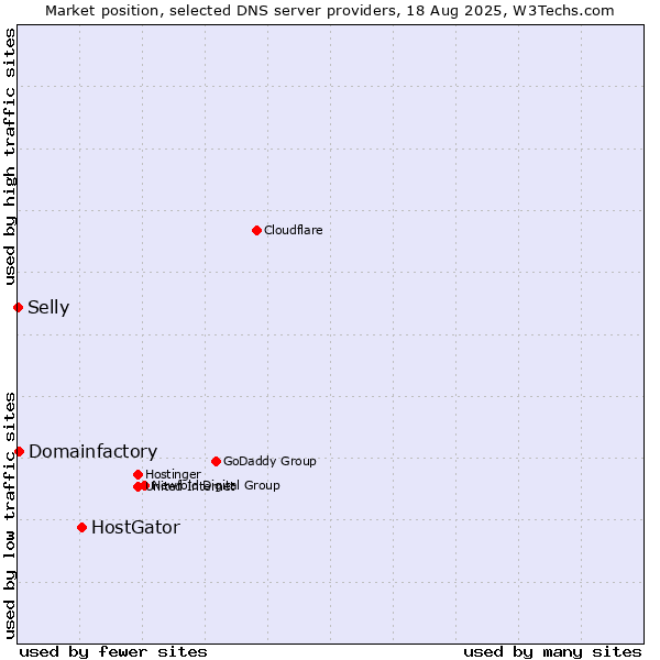 Market position of HostGator vs. Domainfactory vs. Selly