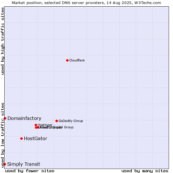 Market position of HostGator vs. Domainfactory vs. Simply Transit