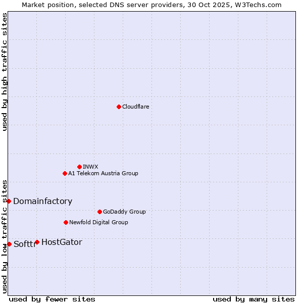 Market position of HostGator vs. Softtr vs. Domainfactory