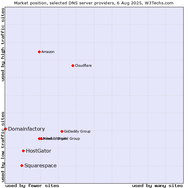 Market position of HostGator vs. Squarespace vs. Domainfactory
