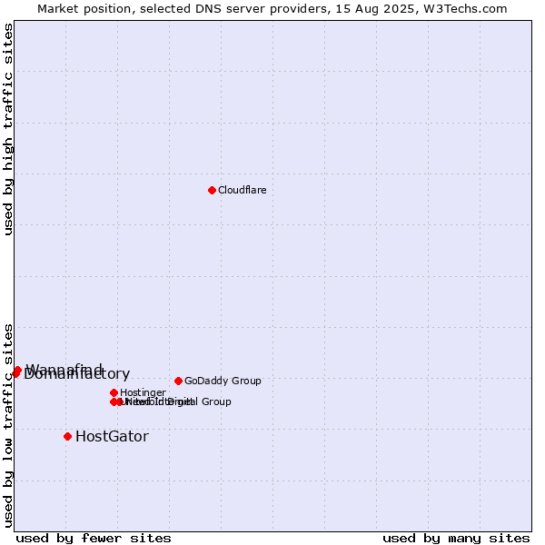 Market position of HostGator vs. Wannafind vs. Domainfactory