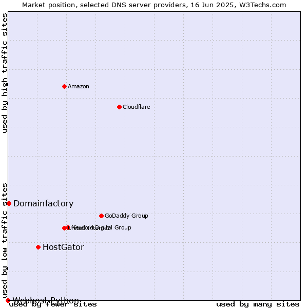 Market position of HostGator vs. Domainfactory vs. Webhost Python