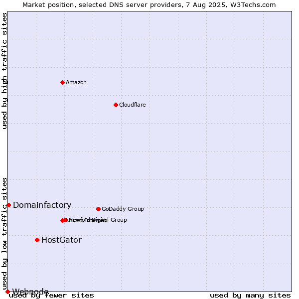 Market position of HostGator vs. Domainfactory vs. Webnode