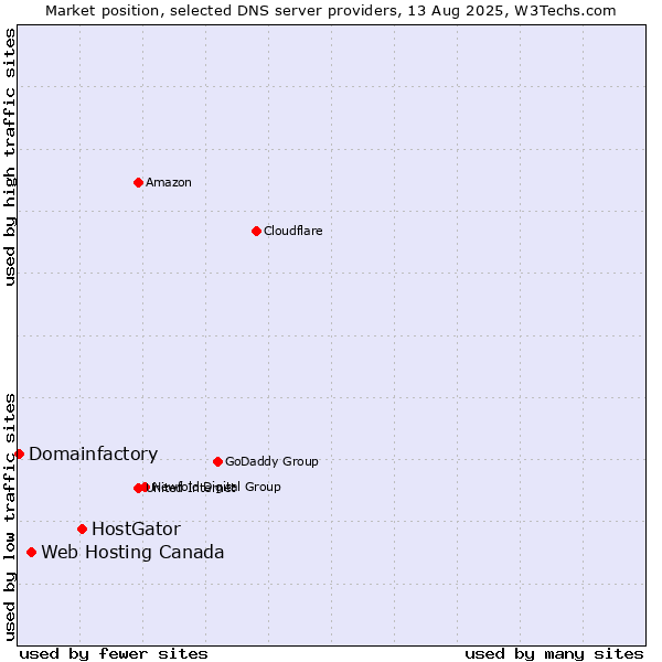 Market position of HostGator vs. Web Hosting Canada vs. Domainfactory