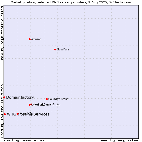Market position of HostGator vs. WHG Hosting Services vs. Domainfactory