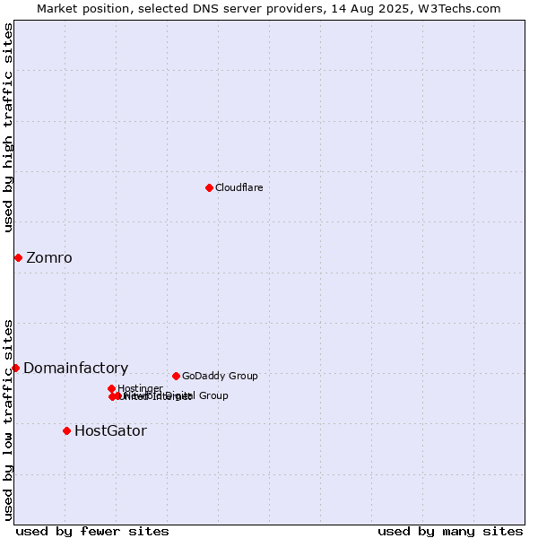 Market position of HostGator vs. Zomro vs. Domainfactory