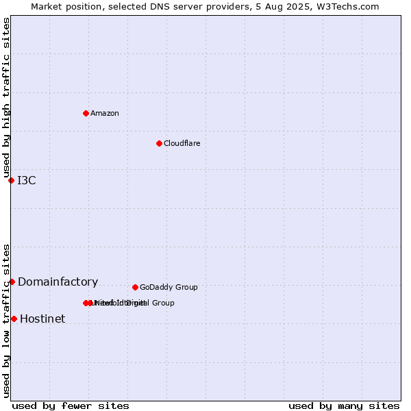 Market position of Hostinet vs. Domainfactory vs. I3C
