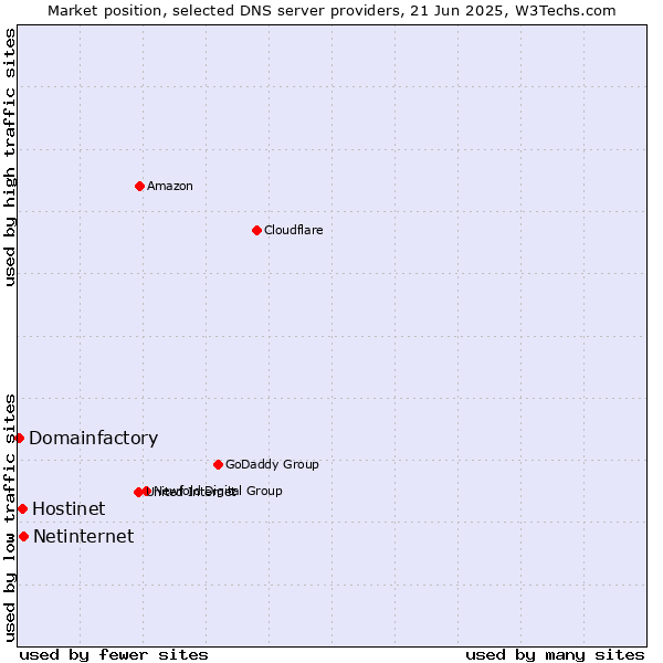 Market position of Netinternet vs. Hostinet vs. Domainfactory