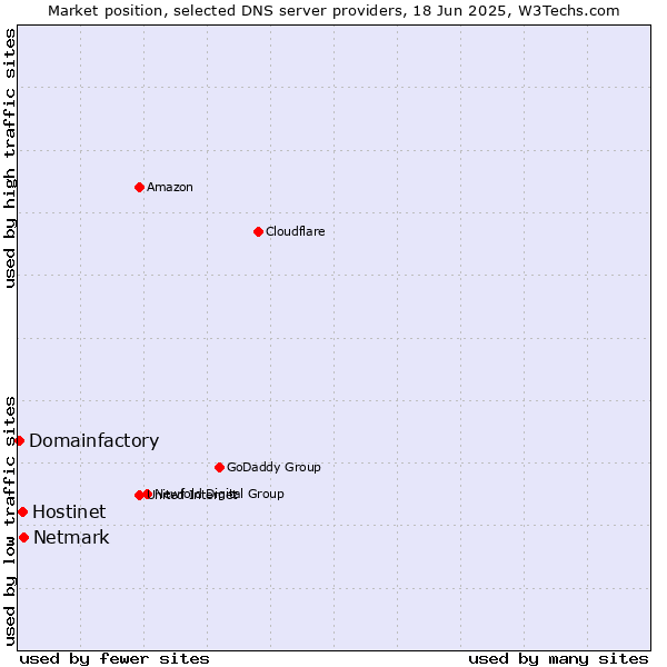 Market position of Netmark vs. Hostinet vs. Domainfactory