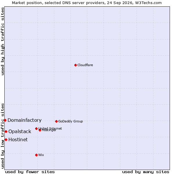 Market position of Opalstack vs. Hostinet vs. Domainfactory