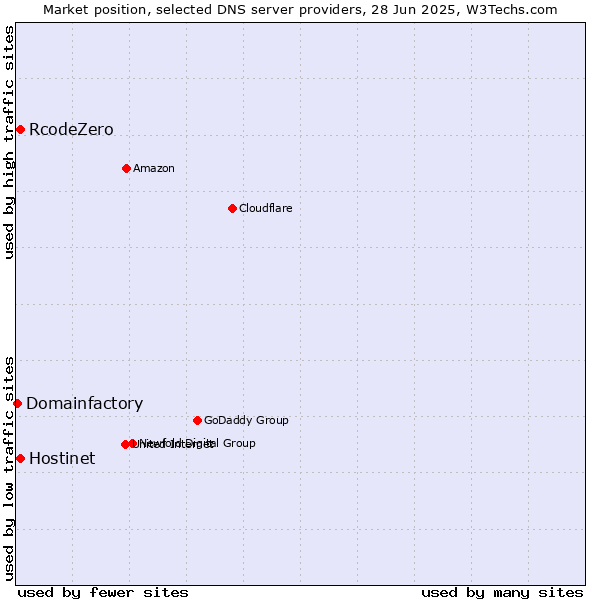 Market position of Hostinet vs. RcodeZero vs. Domainfactory