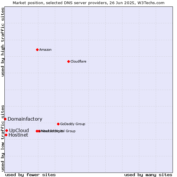 Market position of UpCloud vs. Hostinet vs. Domainfactory