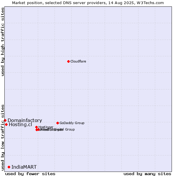 Market position of IndiaMART vs. Hosting.cl vs. Domainfactory