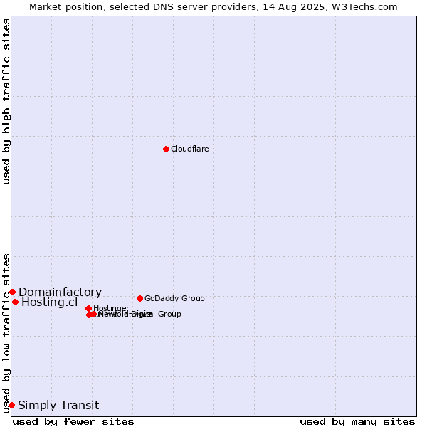 Market position of Hosting.cl vs. Domainfactory vs. Simply Transit