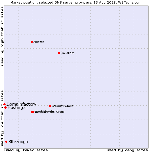 Market position of Sitezoogle vs. Hosting.cl vs. Domainfactory