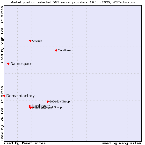 Market position of Hostinger vs. Namespace vs. Domainfactory