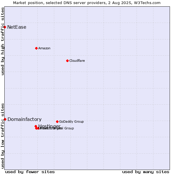 Market position of Hostinger vs. Domainfactory vs. NetEase