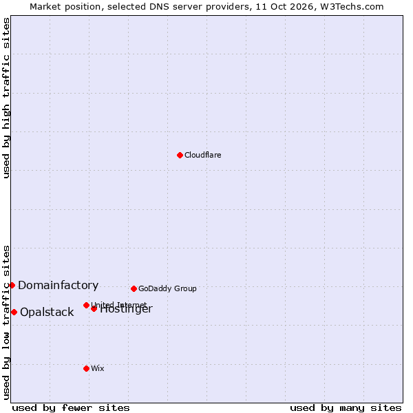 Market position of Hostinger vs. Opalstack vs. Domainfactory