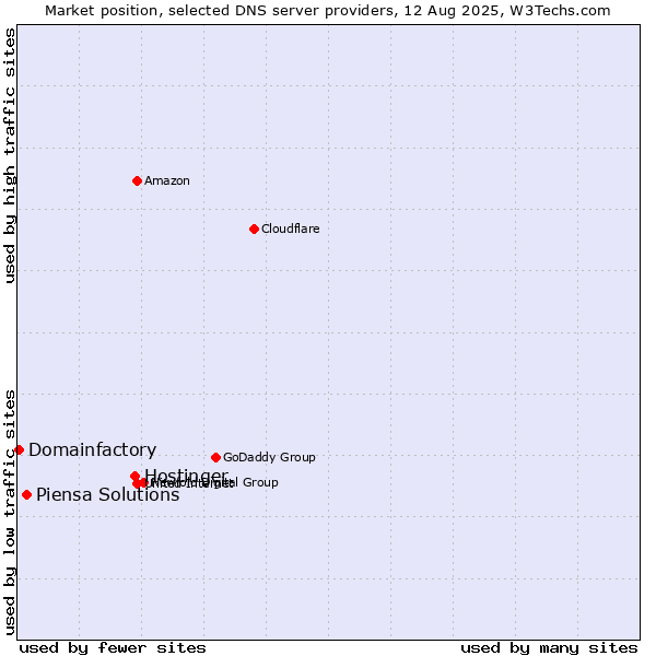Market position of Hostinger vs. Piensa Solutions vs. Domainfactory
