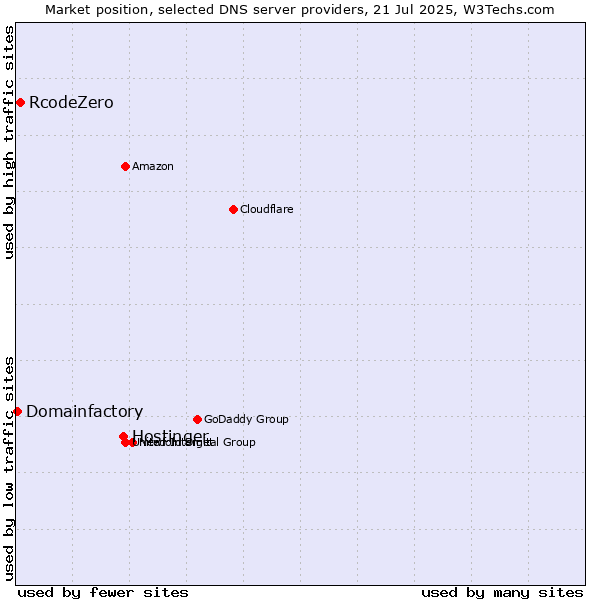Market position of Hostinger vs. RcodeZero vs. Domainfactory