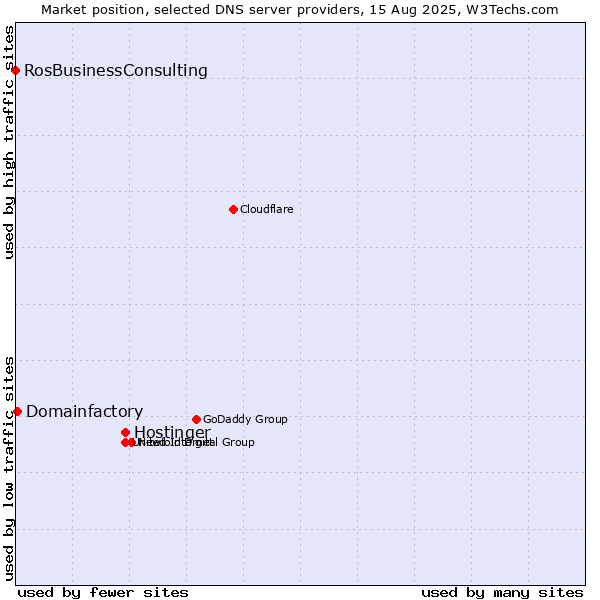 Market position of Hostinger vs. Domainfactory vs. RosBusinessConsulting