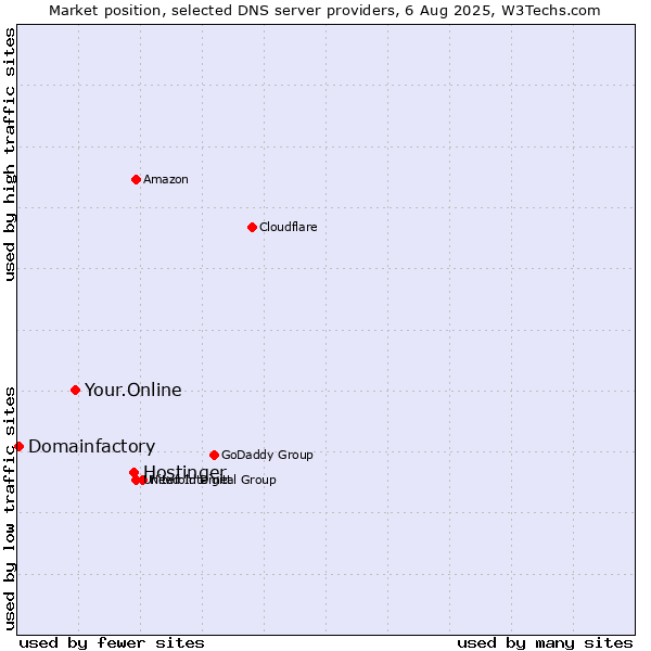 Market position of Hostinger vs. Your.Online vs. Domainfactory