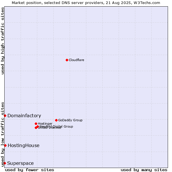 Market position of HostingHouse vs. Domainfactory vs. Superspace
