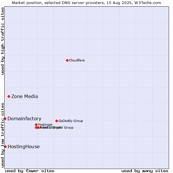 Market position of Zone Media vs. HostingHouse vs. Domainfactory