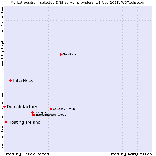 Market position of InterNetX vs. Hosting Ireland vs. Domainfactory