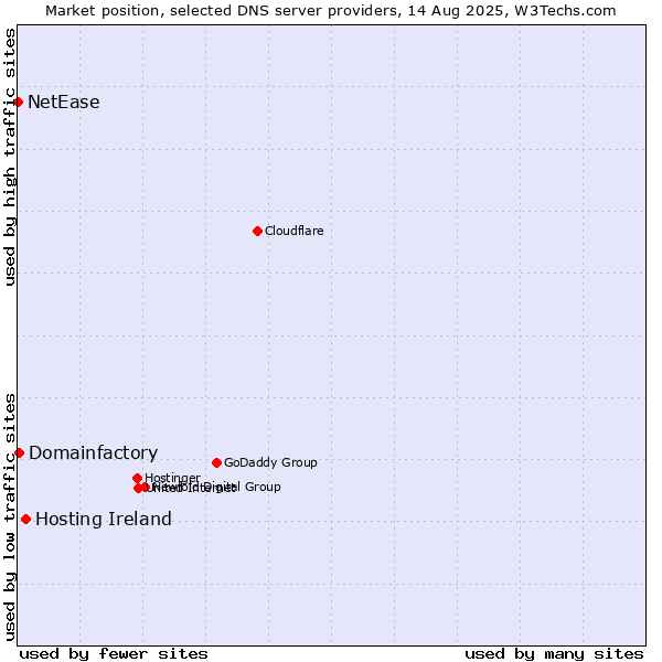 Market position of Hosting Ireland vs. Domainfactory vs. NetEase