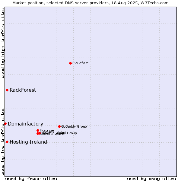 Market position of Hosting Ireland vs. RackForest vs. Domainfactory