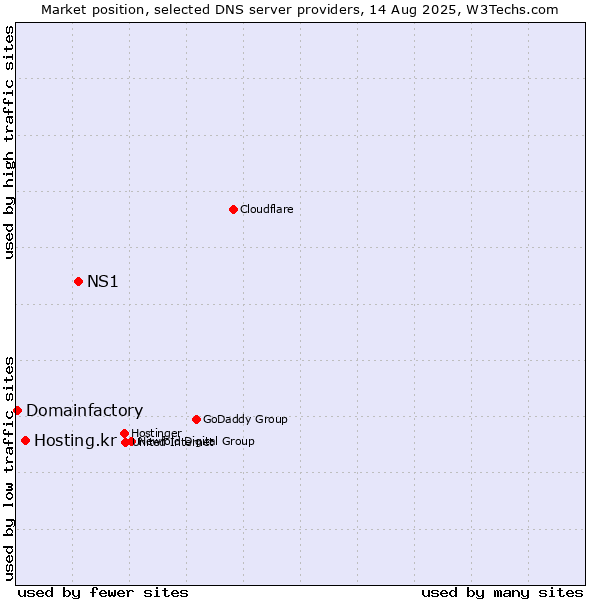 Market position of NS1 vs. Hosting.kr vs. Domainfactory