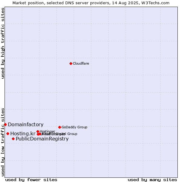 Market position of PublicDomainRegistry vs. Hosting.kr vs. Domainfactory