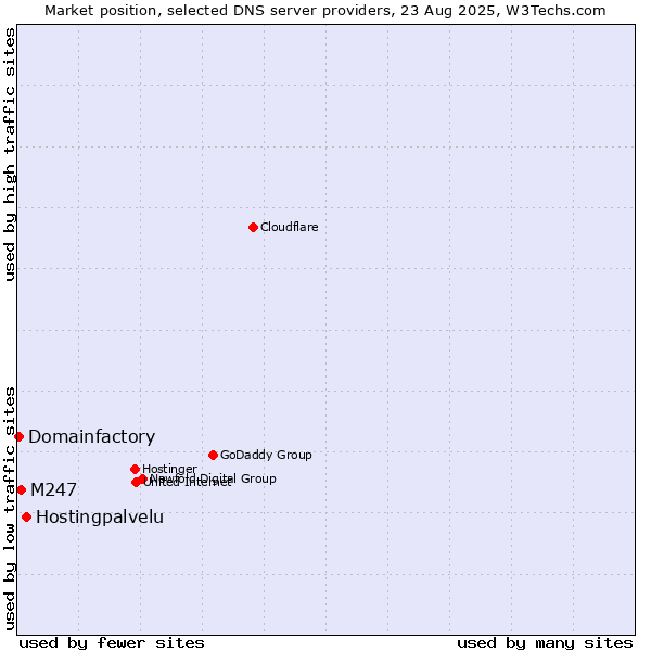 Market position of Hostingpalvelu vs. M247 vs. Domainfactory