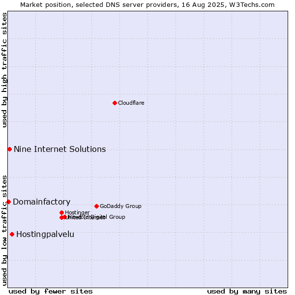 Market position of Hostingpalvelu vs. Nine Internet Solutions vs. Domainfactory