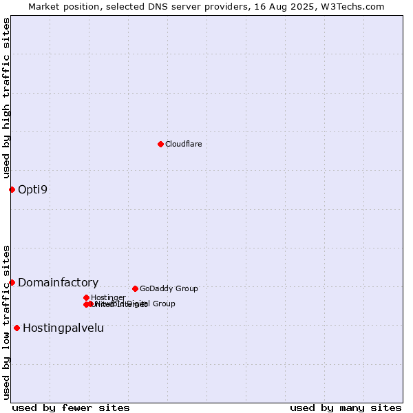 Market position of Hostingpalvelu vs. Domainfactory vs. Opti9