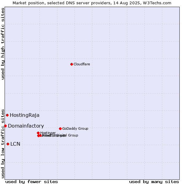 Market position of LCN vs. HostingRaja vs. Domainfactory