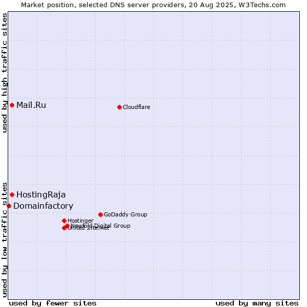 Market position of Mail.Ru vs. HostingRaja vs. Domainfactory
