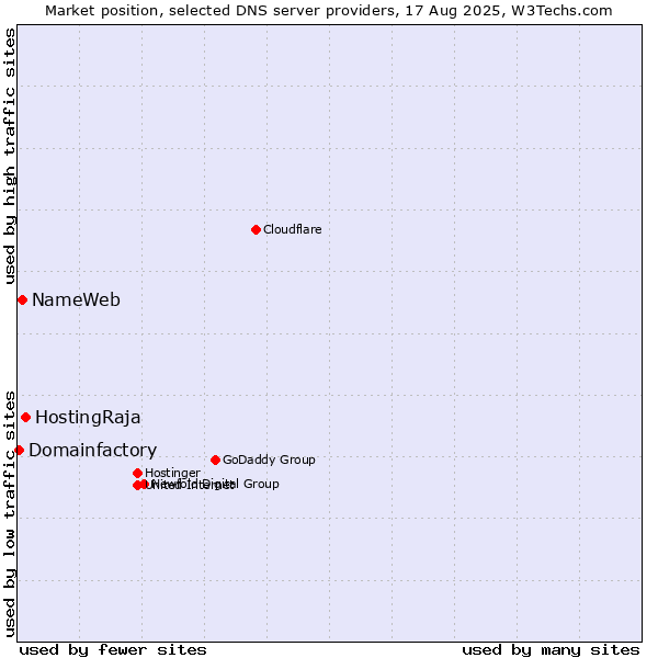 Market position of HostingRaja vs. NameWeb vs. Domainfactory