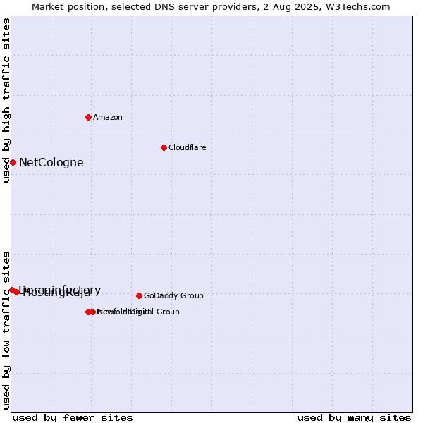 Market position of HostingRaja vs. NetCologne vs. Domainfactory