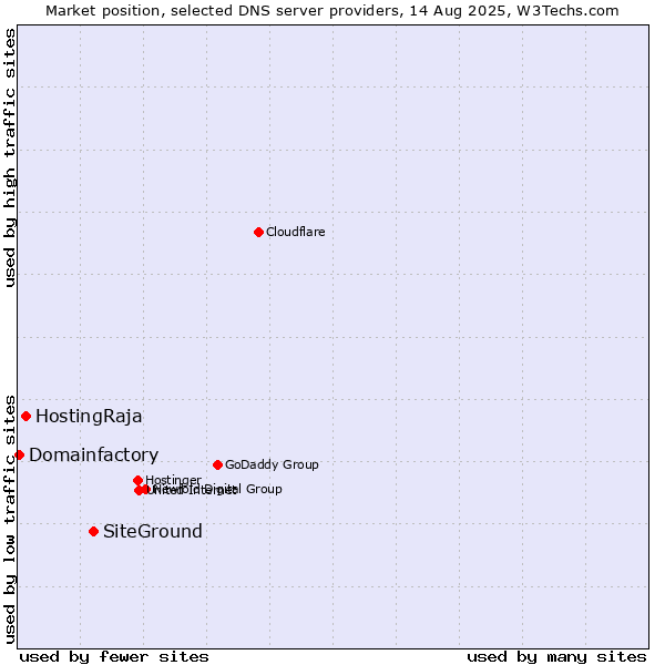 Market position of SiteGround vs. HostingRaja vs. Domainfactory